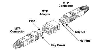 mtp连接器